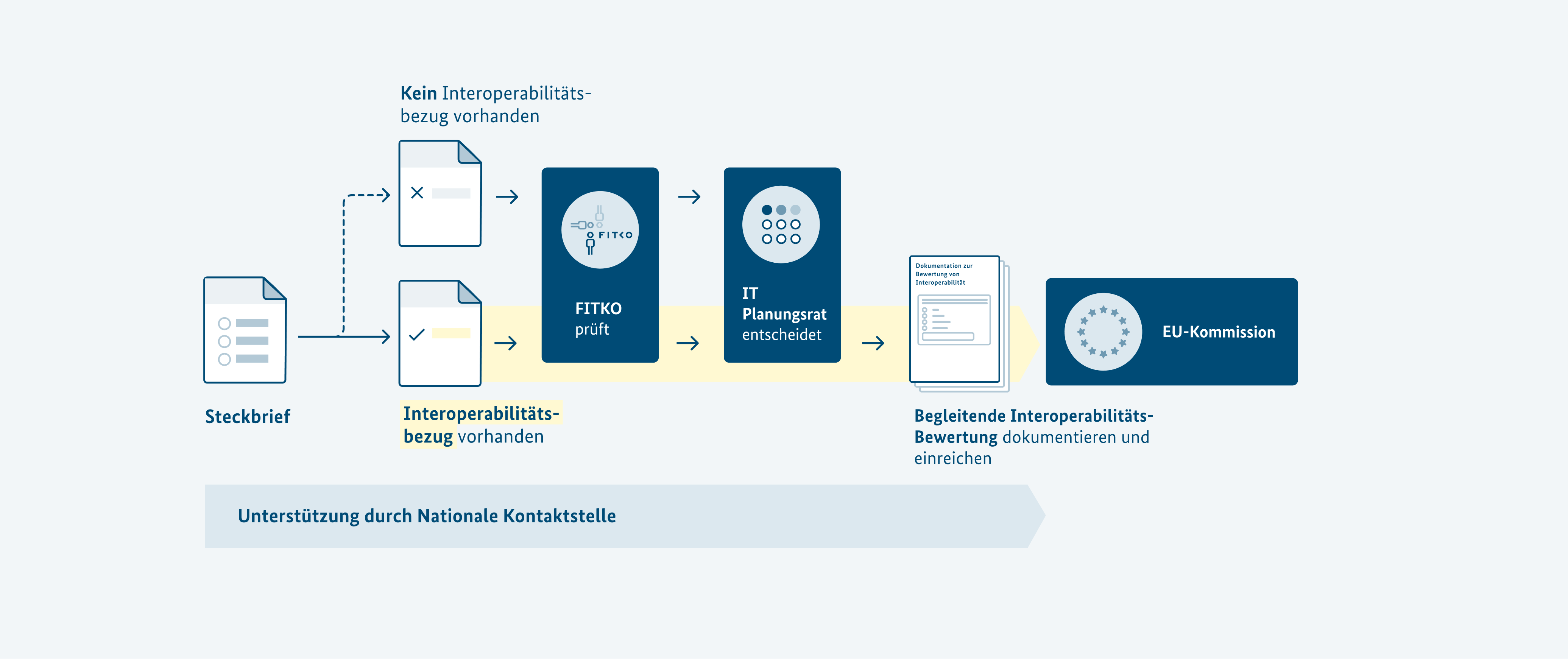 Die Abbildung zeigt ein strukturiertes Vorgehensmodell für die Interoperabilitätsbewertung. Alle Steckbriefe werden von der FITKO überprüft, die letztendliche Entscheidung trifft der IT-Planungsrat. Die Dokumentation bei Interoperabilitätsbezug muss bei der EU-Kommission eingereicht werden. Die Nationale Kontaktstelle steht während des gesamten Prozesses unterstützend zur Verfügung.