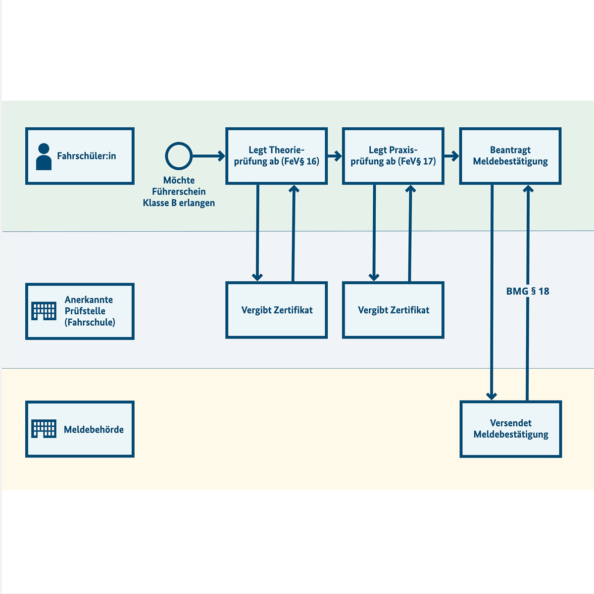 Flussdiagramm, welches Aktivitäten für Akteure Fahrschüler:in, Anerkannte Prüfstelle (Fahrschule) sowie Meldebehörde in farblich unterschiedlich kodierten Schwimmbahnen wie im Text beschrieben darstellt.