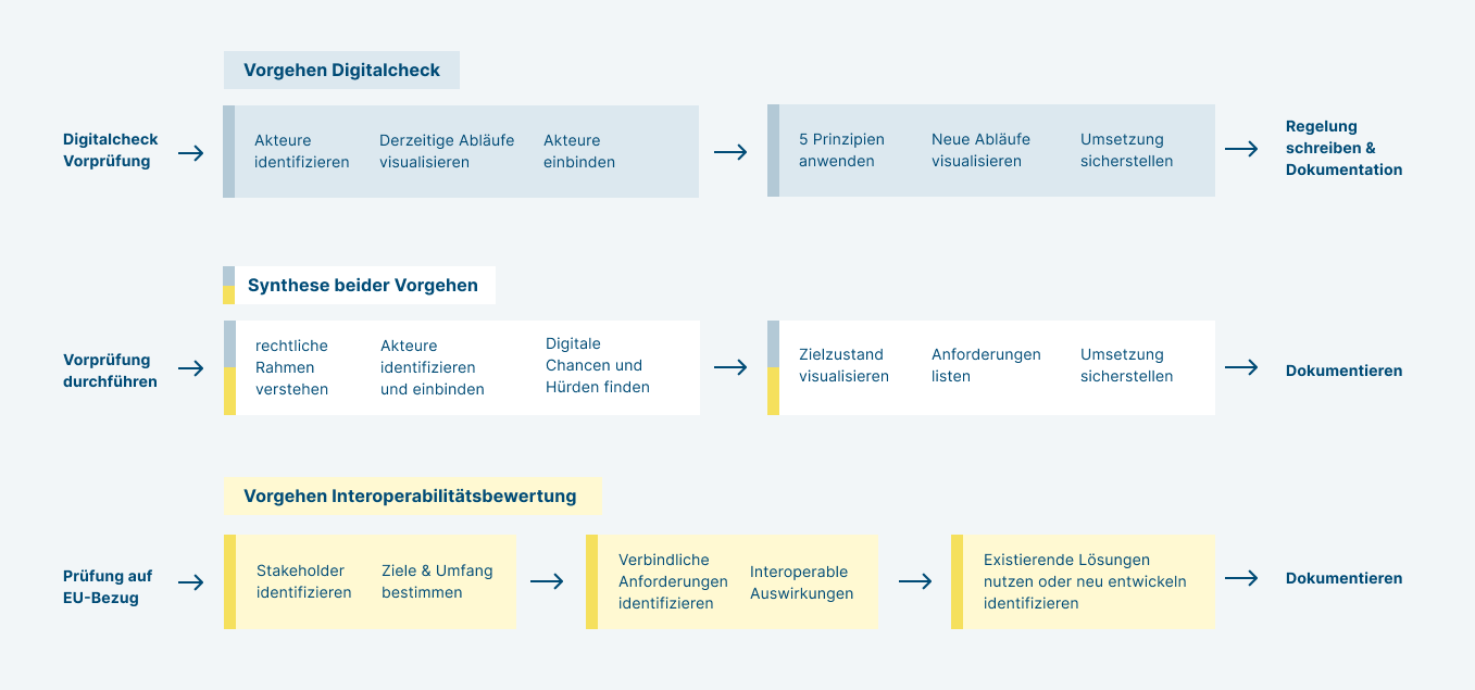 Die Abbildung zeigt ein strukturiertes Vorgehensmodell für den Digitalcheck und die Interoperabilitätsbewertung. Das Vorgehen des Digitalchecks und der Interoperabilitätsbewertung wird in einem neuen Prozess zusammengefasst. Er umfasst drei Hauptbereiche: Zunächst werden Akteure identifiziert, bestehende Prozesse visualisiert und neue Prozesse entwickelt. Danach werden rechtliche Rahmenbedingungen untersucht, digitale Chancen analysiert und Anforderungen definiert. Schließlich erfolgt die Umsetzung, die Nutzung bestehender oder die Entwicklung neuer Lösungen, bevor alles dokumentiert wird. Durch die visuelle Darstellung wird der neue, gebündelte Ansatz im Prozess verdeutlicht.